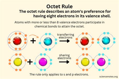 What is the octet rule - The most common exception to the octet rule is a molecule or an ion with at least one atom that possesses more than an octet of electrons. Such compounds are found for elements of period 3 and beyond. Examples from the p-block elements include SF 6, a substance used by the electric power industry to insulate high-voltage lines, ...